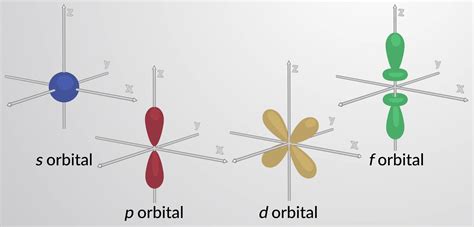 orbitals s p d f|geometria dos orbitais.